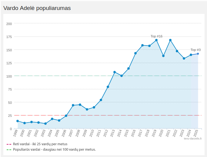 Vardo Adelė populiarumo kreivė